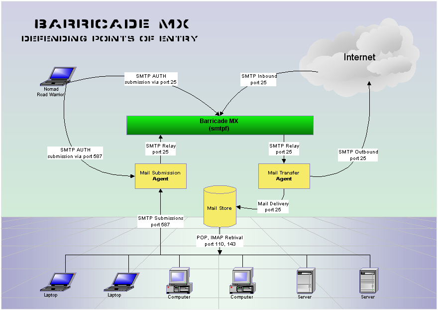 Where Barricade MX fits in on your mail system.